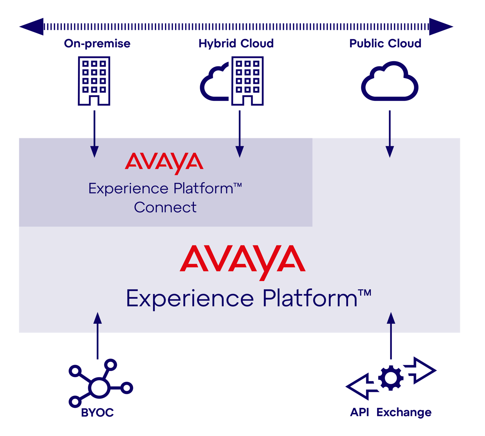 Avaya Experience Platform.png